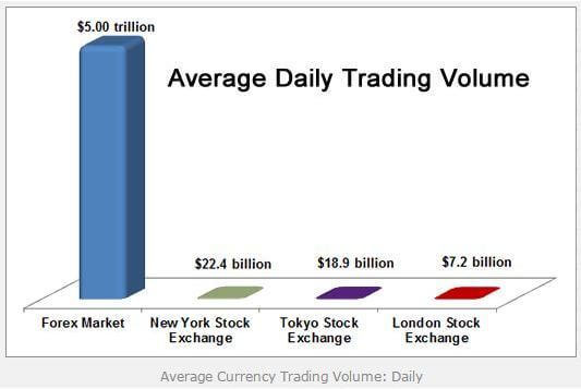 Average Daily Trading volume in Forex Market