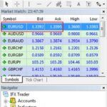 Market Watch Wondow in MT4 Terminal