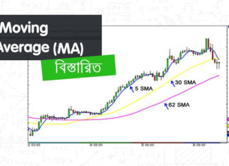 Moving Average কিভাবে ব্যবহার করবেন? Moving Average Indicator