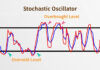 Stochastic Indicator কিভাবে ব্যবহার করবেন? Stochastic Indicator
