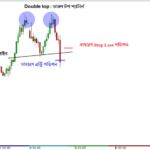 Double Top and Double Bottom Trading Entry point