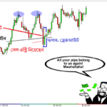 False Breakout in Double Top and Double Bottom Formation