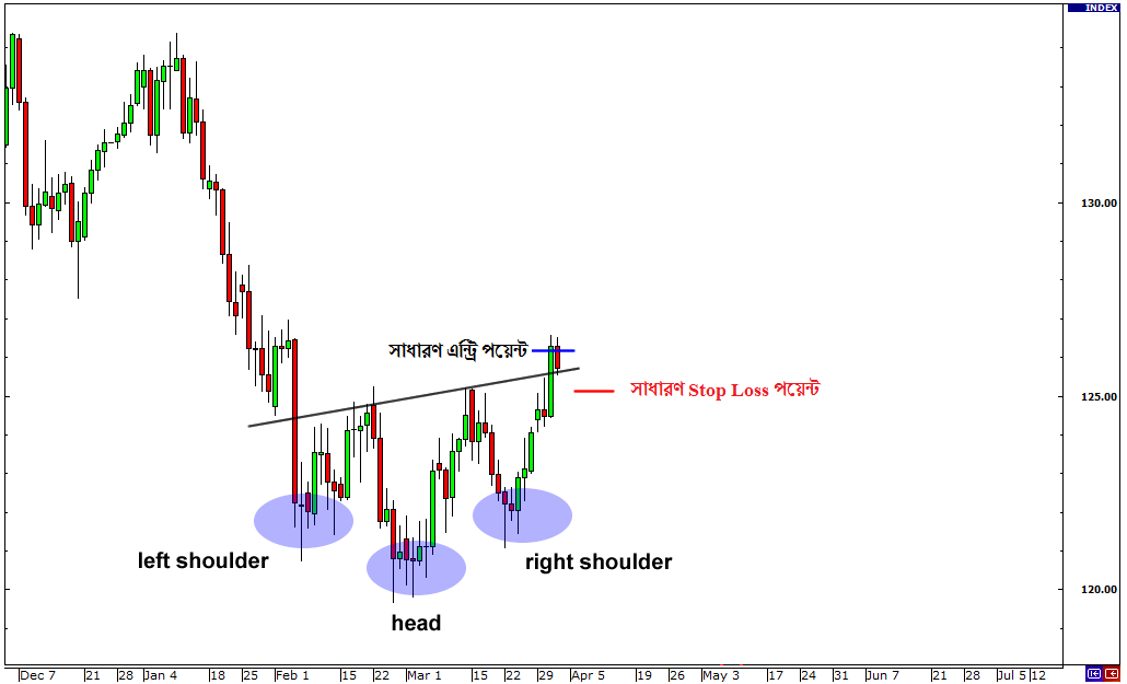 False Breakout in Head and Shoulders Chart Pattern