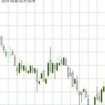 MT4 Trading Chart