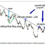 Trend line in Breakout trading