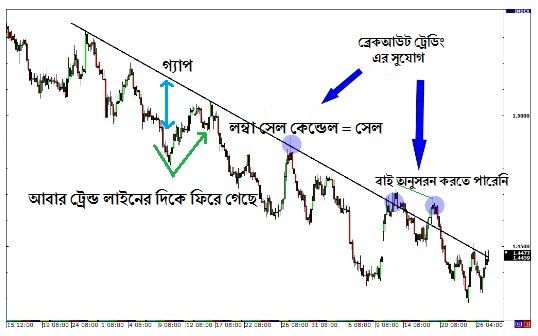 Trend line in Breakout trading