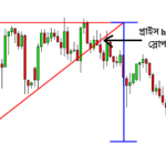 Ascending Triangle and Breakdown