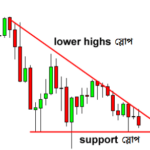 Descending Triangle Chart Pattern