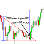 Descending Triangle and Breakout