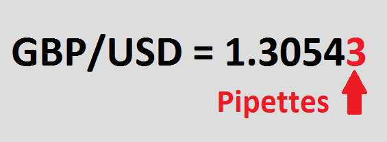 Pipettes in Currency Pair