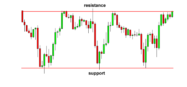 Rectangle Support and Resistance
