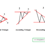 Triangle Chart Pattern