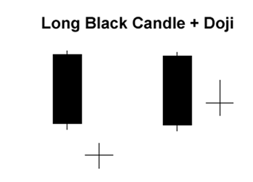Forex Candlestick patterns- Long Black candle with doji pattern