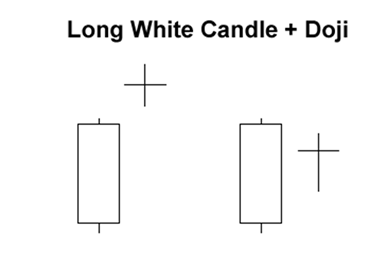 Forex Candlestick patterns- Long white candle with doji pattern