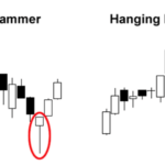 Hammer at the end of an Downtrend and Hanging Man at the end of an uptrend