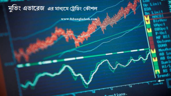 Moving Average Trade Setup