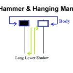 Single Candlestick pattern- Hammer and Hanging Man