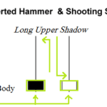 Single Candlestick pattern- Inverted hammer and Shooting Star