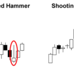 Single Candlestick pattern- Inverted hammer at the end of an Downtrend and Shooting Star at the end of an Uptrend