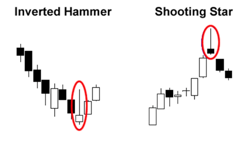 Single Candlestick pattern- Inverted hammer at the end of an Downtrend and Shooting Star at the end of an Uptrend