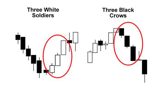 Triple Candlestick Pattern- Three White Soldiers and Three Black Crows