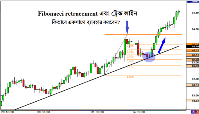 Fibonacci retracement Trend Lines