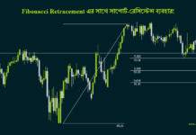 Fibonacci retracement এবং সাপোর্ট-রেসিস্টেন্স Fibonacci Retracement with Support Resistance