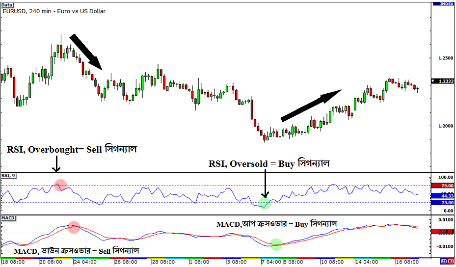 Multiple Indicators- RSI and MACD Together
