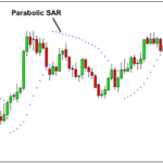Parabolic SAR Indicator