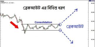ব্রেকআউট এর বিভিন্ন ধরণ Breakout Types