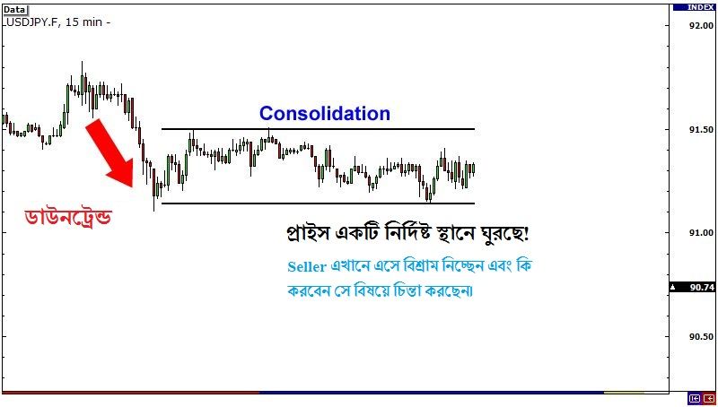 Consolidation Before Breakout