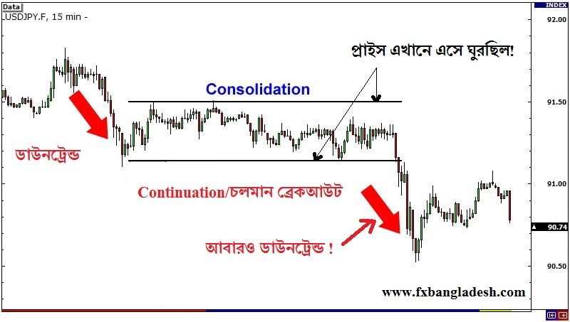Continuation Breakout