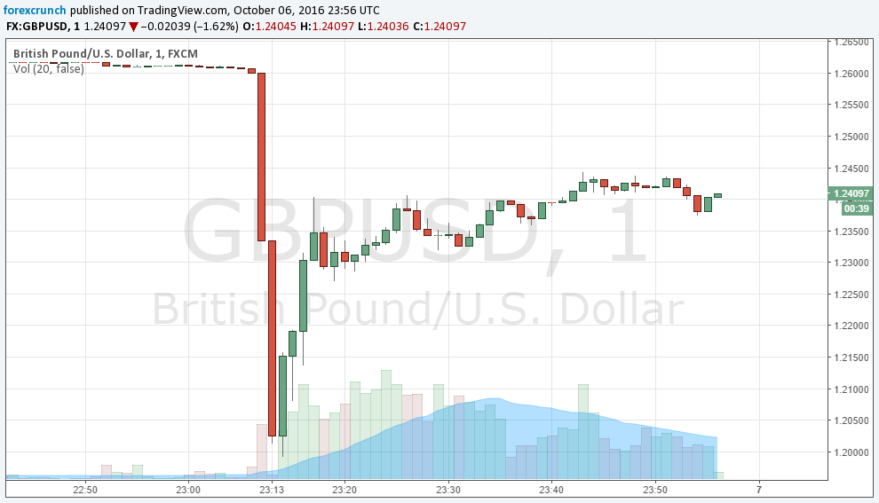 GBP/USD October 7-2016 flash crash