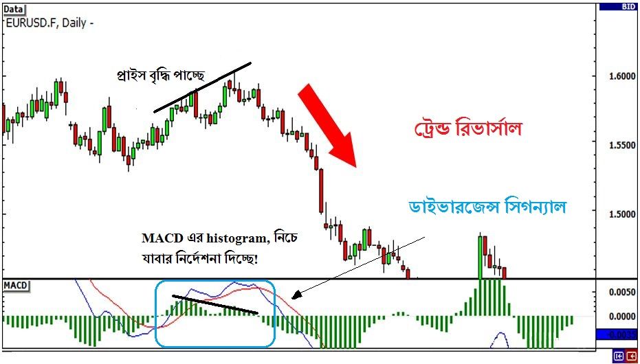 MACD Indicator With Divergence Trading