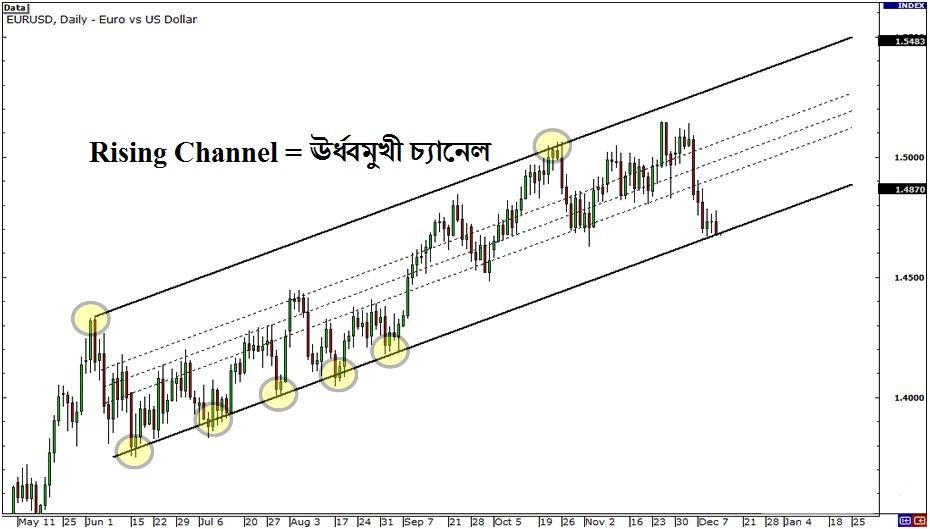 Price Moving Inside a Rising Channel