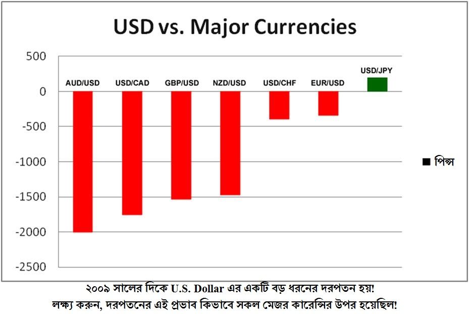 U.S. Dollar and Major Currency Pair