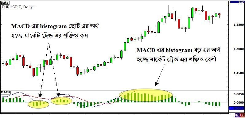 Use MACD with Histogram to measure Market Strength in Breakout Trading