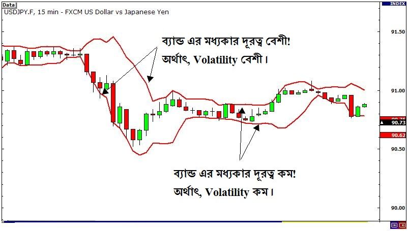 Using Bollinger Bands to Measure Price Volatility