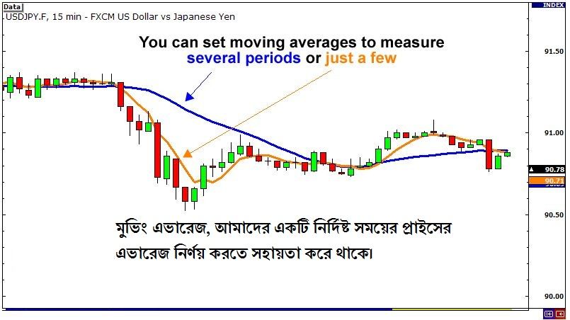 Using Moving Averages to measure Price Volatility