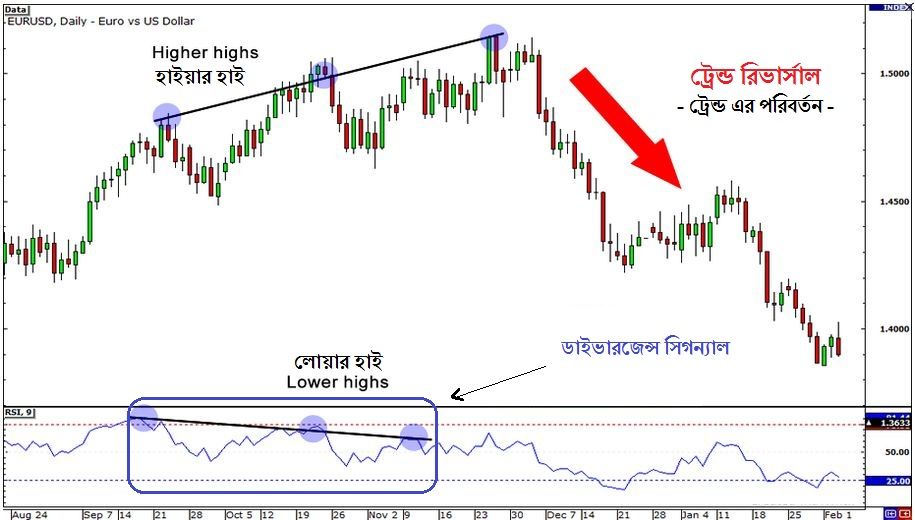 Using RSI Indicator for Breakout Trading