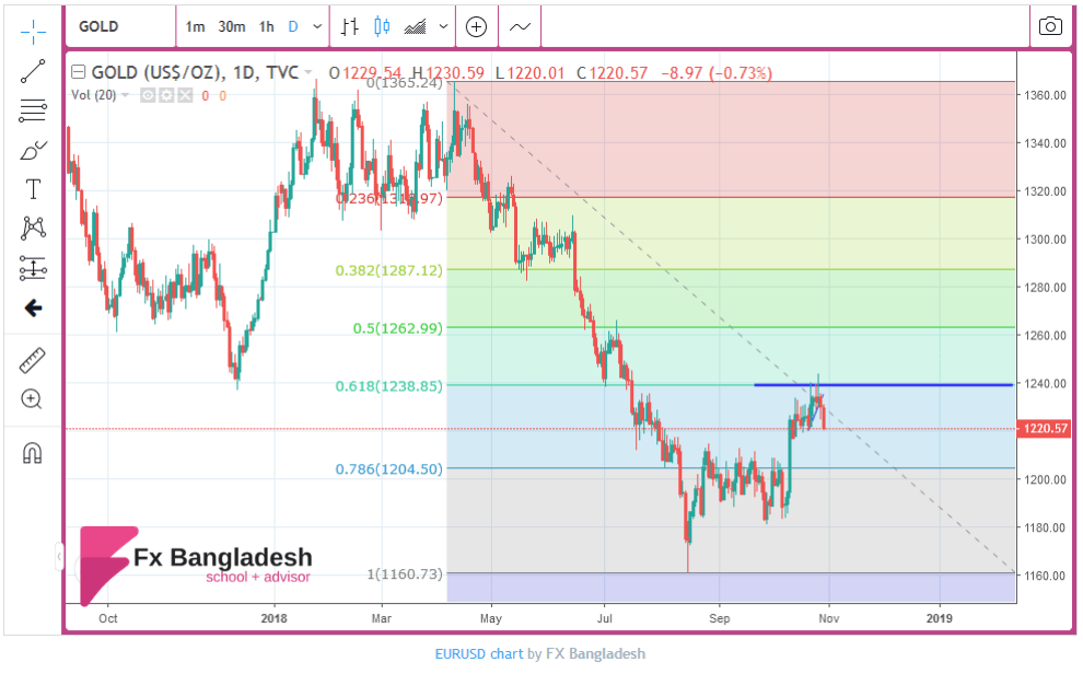 GOLD Trading Analysis for 30 October - Price has Started Retrace from Fibonacci 61% level in Daily Chart