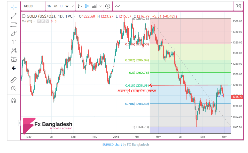Gold Technical Analysis for October 31 - Price has been Hold from Fibonacci 61% Retracement Level in Daily Time Frame and Resume its Sell Pressure Again.