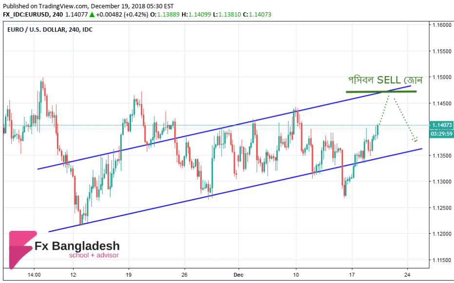 EURUSD Technical Analysis For December 19, 2018 - Price is in Ascending Channel and Heading Towards Upper Channel Range
