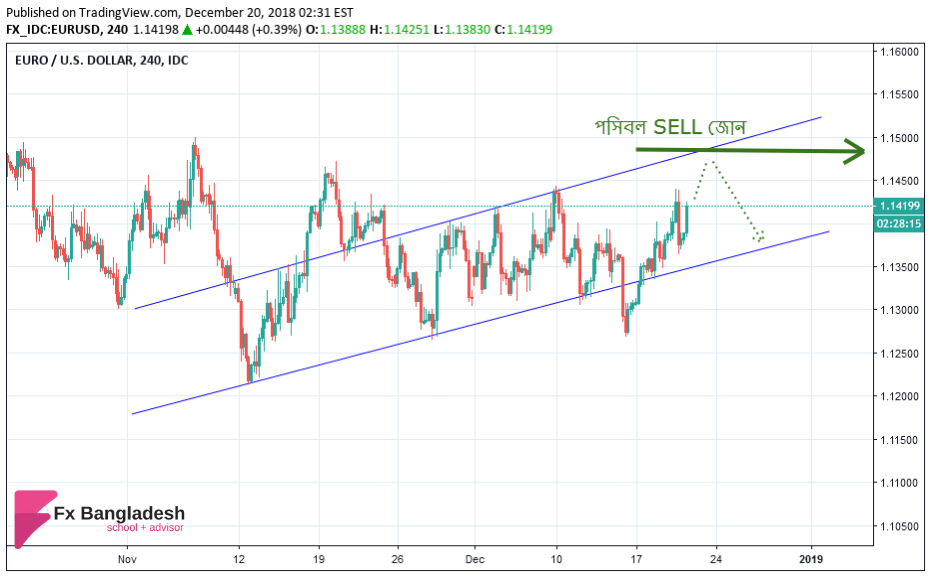 EURUSD Technical Analysis For December 20, 2018 - Pice is in th Ascending Channel and Heading Towards Upper Channel Boundary