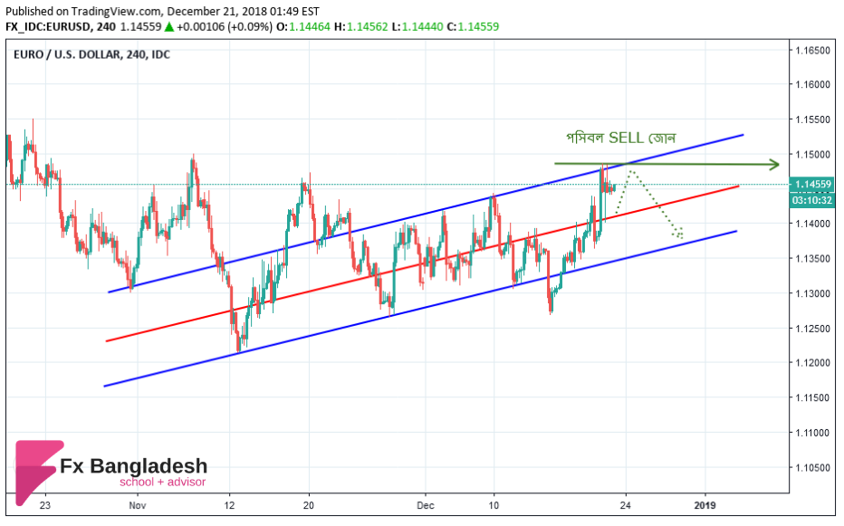 EURUSD Technical Analysis For December 21, 2018 - Price has just Bounced from Upper Channel Boundary and Heading Back towards our Midterm Trendline in H4 Time Frame