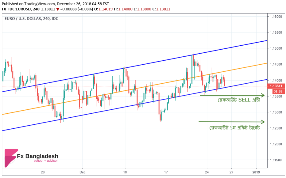 EURUSD Technical Analysis For December 26, 2018 - Price is in the Ascending Channel Lower Boundary and Need to break it in H4 Time Frame