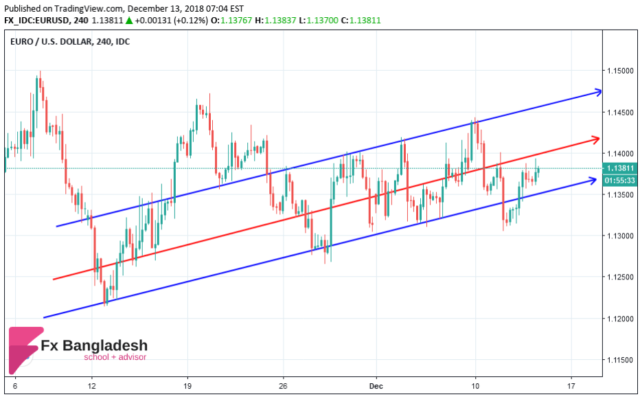 EURUSD Technical Analysis for December 13, 2018 - Price is in the Ascending Channel