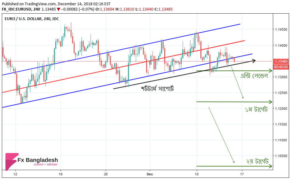 EURUSD Technical Analysis for December 14, 2018 - Price has Broken the Channel Boundary again