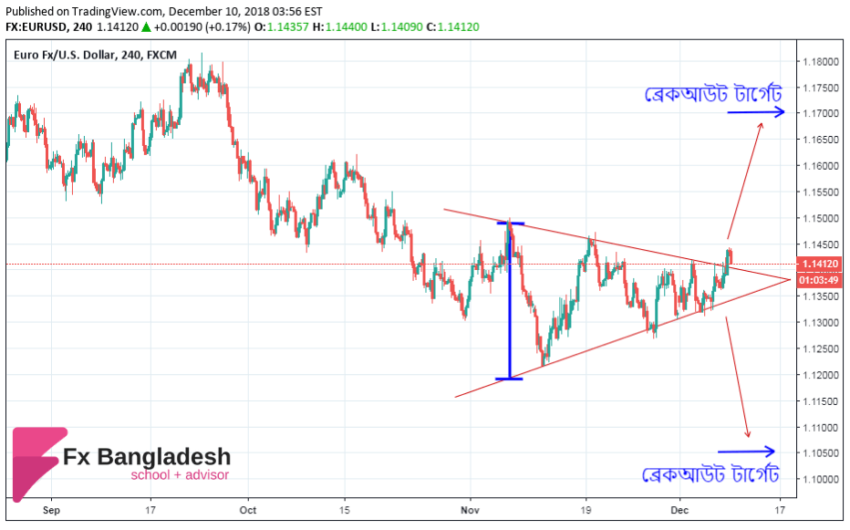 EURUSD Technical Analysis on December 10, 2018 - Price has Broken the Symmetrical Triangle Chart pattern