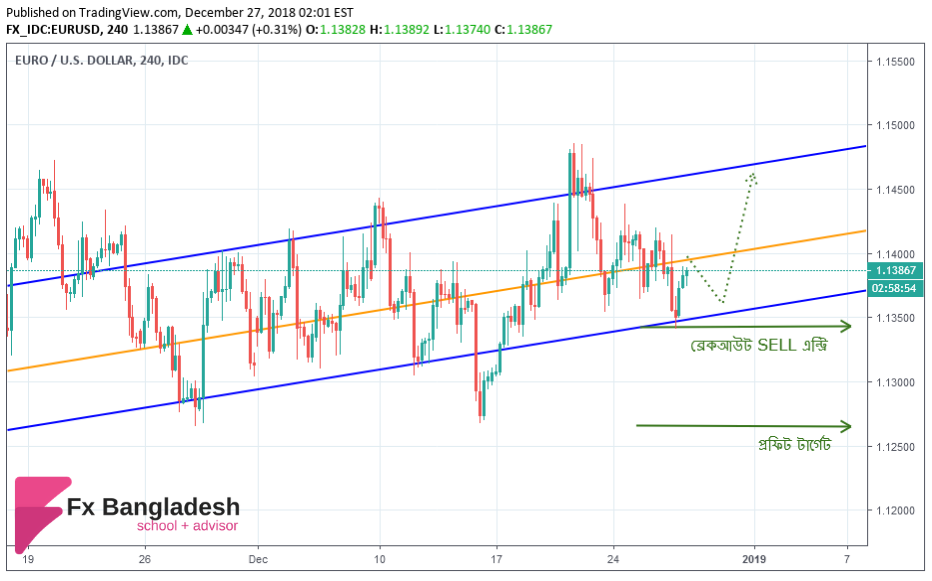EURUSD Technical Analysis For December 27, 2018 - Price is in the Ascending Channel according to H4 Time Frame